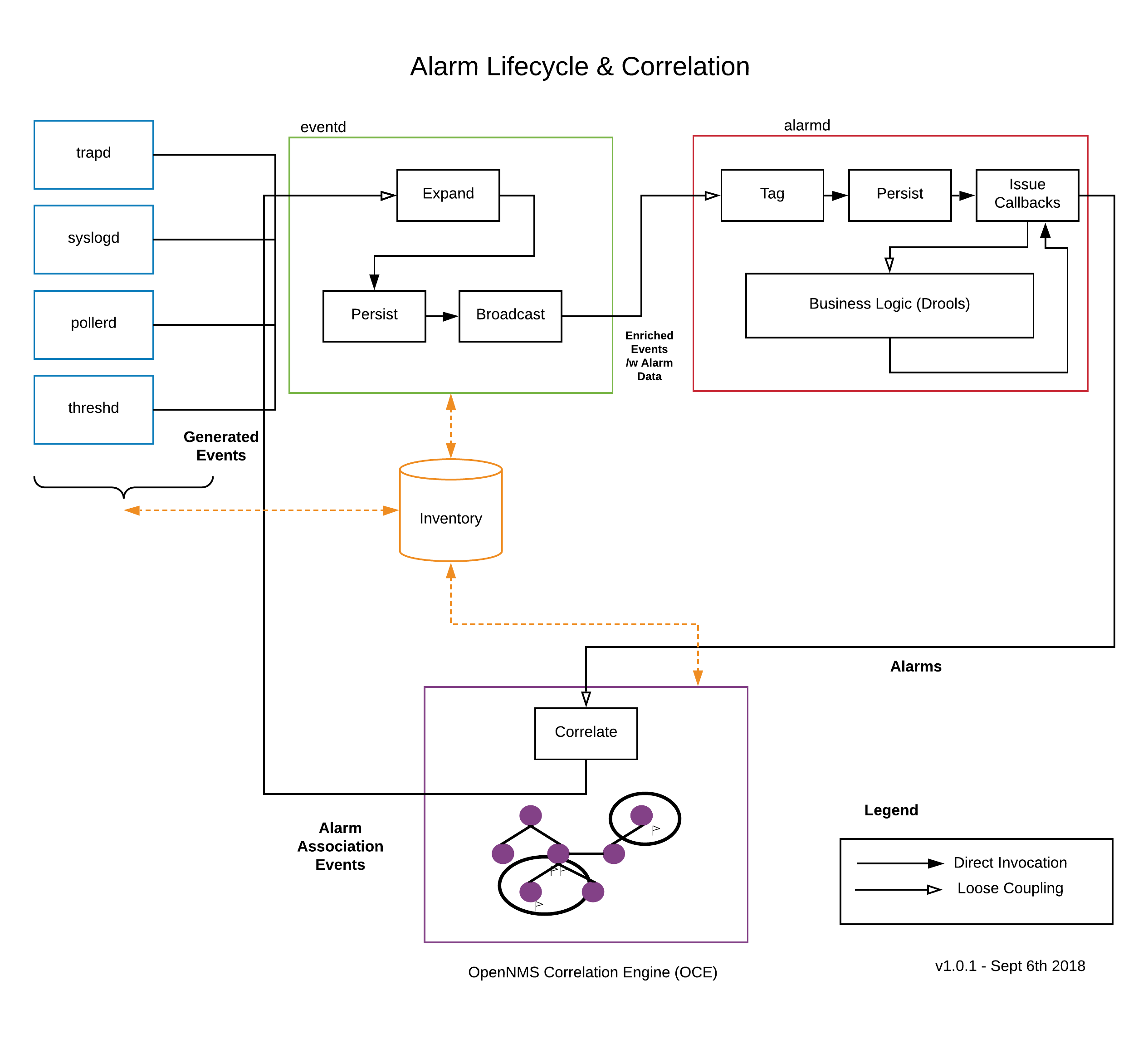 Architecture diagram that depicts the components involved in an alarm’s lifecycle