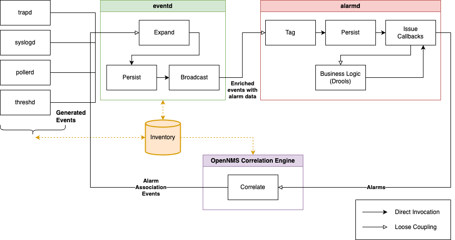 Architecture diagram that depicts the components involved in an alarm’s lifecycle