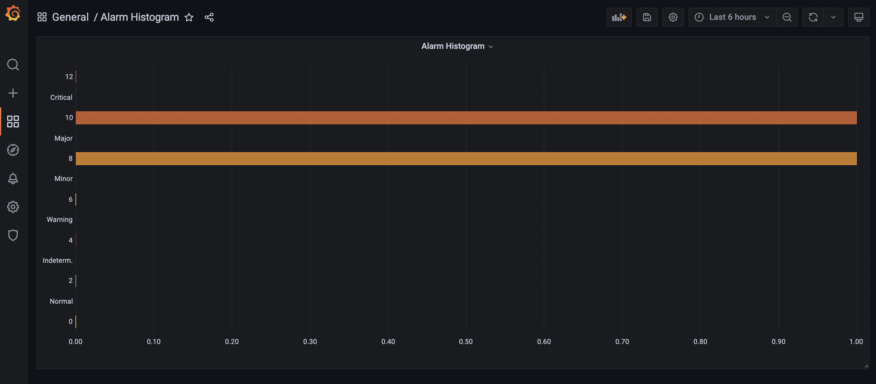 An alarm histogram panel displaying a horizontal bar graph. The bar graph shows the distribution of critical and major alarms.