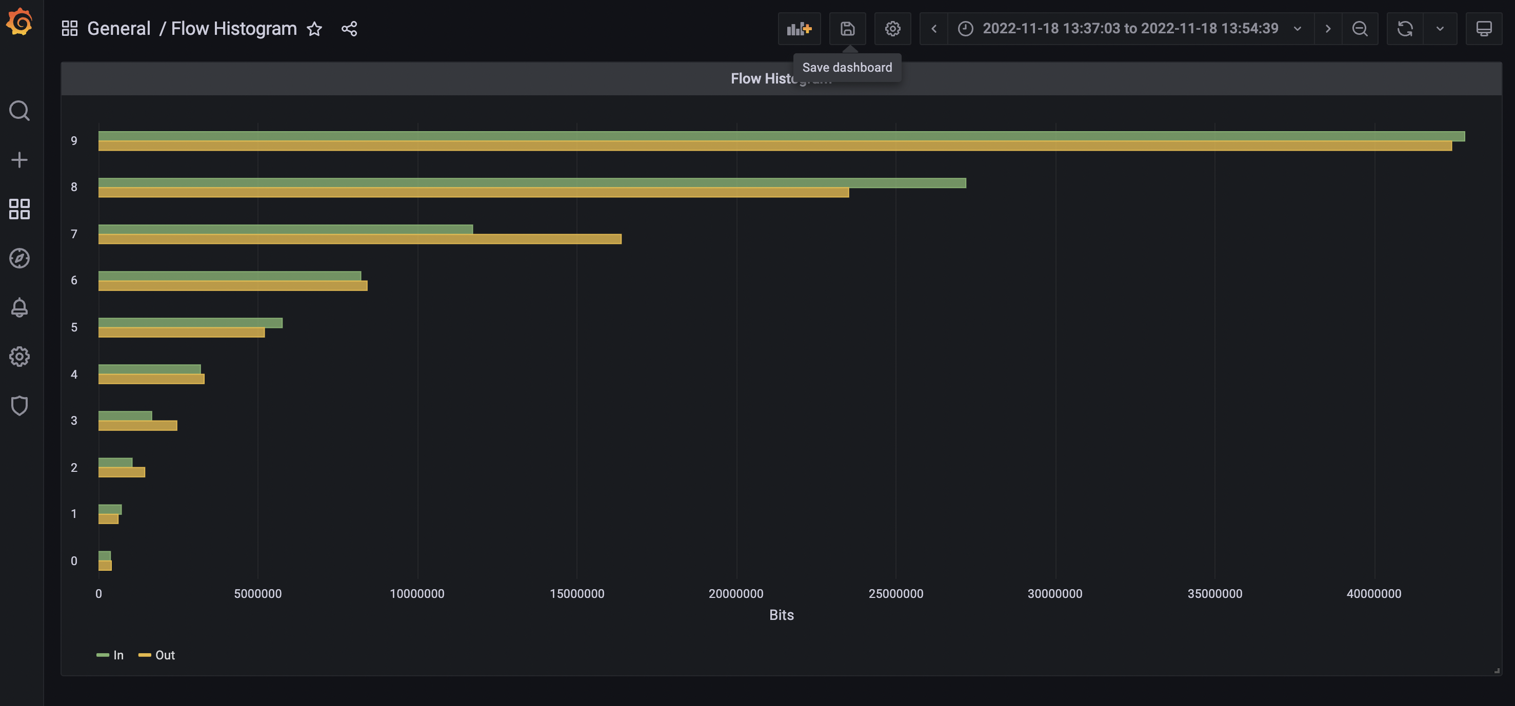 A flow histogram panel displaying a horizontal bar graph. The bar graph shows network flow data.