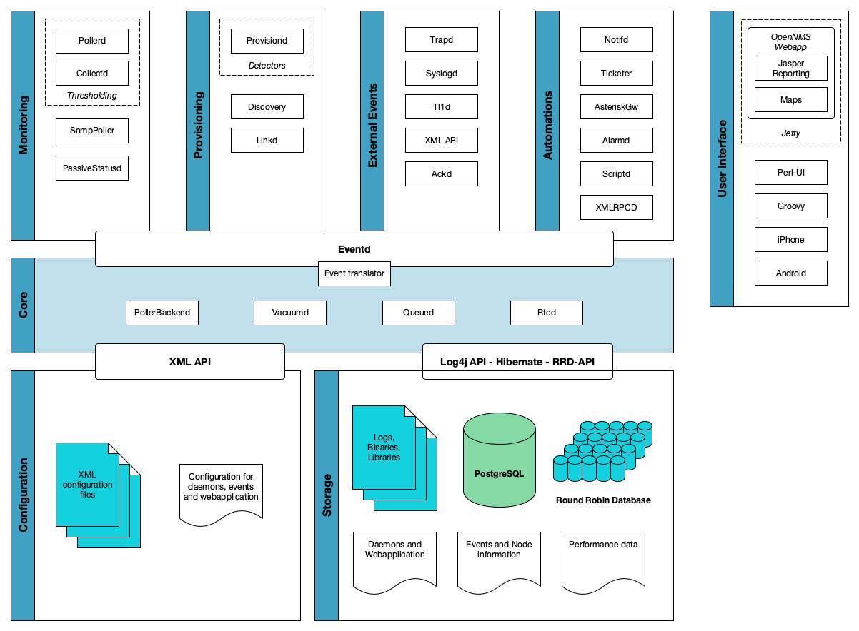 Architecture diagram displaying the components of a basic Meridian deployment and their relationships