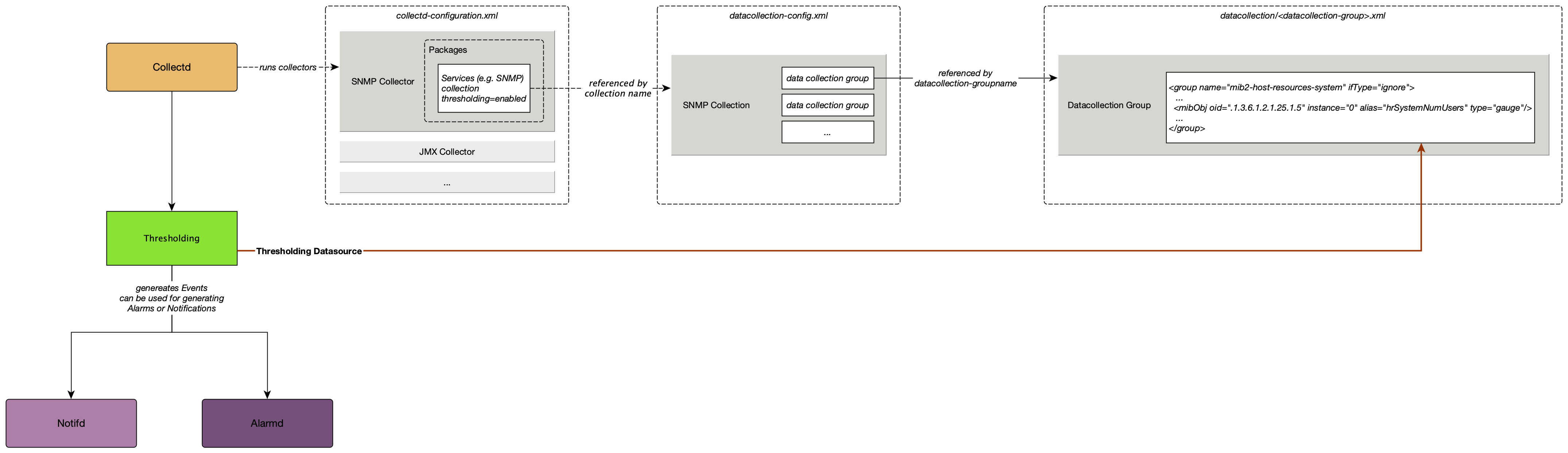 Network diagram showing the relationships among thresholding components in Meridian